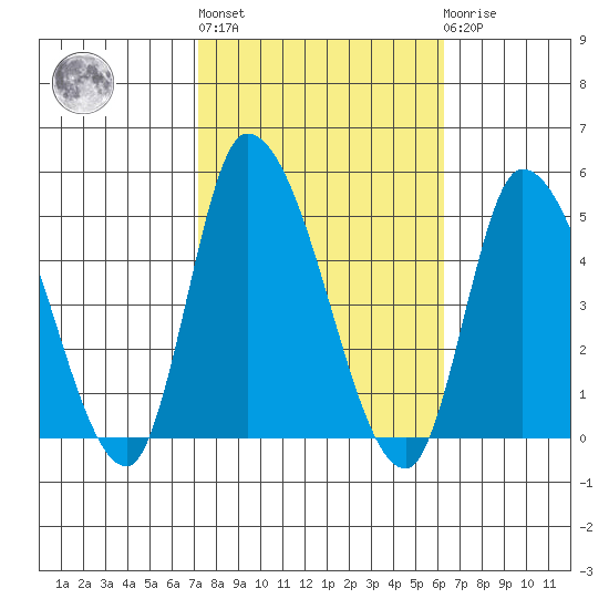 Riggins Ditch tide chart for Thursday, October 17, 2024