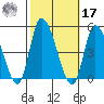 Riggins Ditch tide chart for Thursday, October 17, 2024