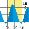 Riggins Ditch tide chart for Friday, October 18, 2024