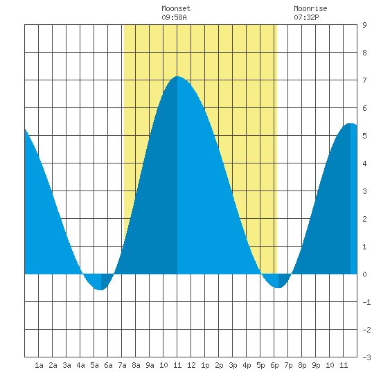 Riggins Ditch tide chart for Saturday, October 19, 2024