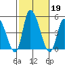 Riggins Ditch tide chart for Saturday, October 19, 2024