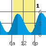 Riggins Ditch tide chart for Tuesday, October 1, 2024