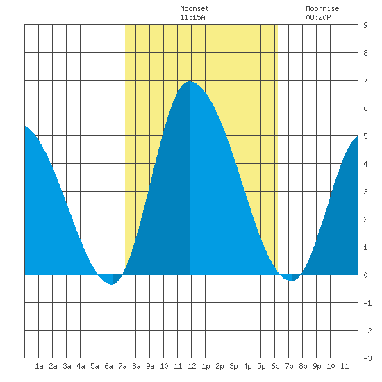 Riggins Ditch tide chart for Sunday, October 20, 2024