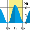 Riggins Ditch tide chart for Sunday, October 20, 2024