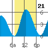 Riggins Ditch tide chart for Monday, October 21, 2024