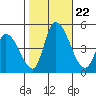 Riggins Ditch tide chart for Tuesday, October 22, 2024