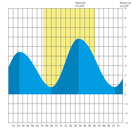 Riggins Ditch tide chart for Wednesday, October 23, 2024