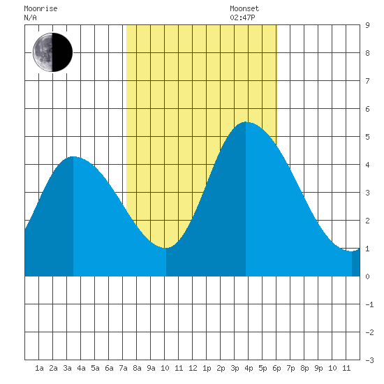 Riggins Ditch tide chart for Thursday, October 24, 2024