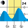 Riggins Ditch tide chart for Thursday, October 24, 2024