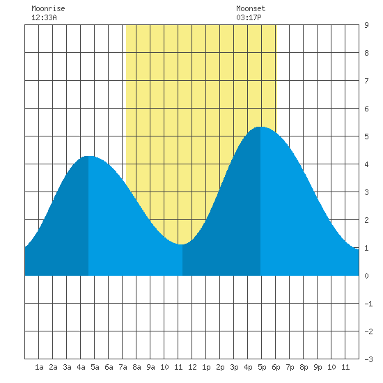 Riggins Ditch tide chart for Friday, October 25, 2024