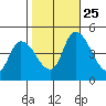 Riggins Ditch tide chart for Friday, October 25, 2024