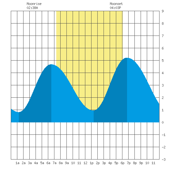 Riggins Ditch tide chart for Sunday, October 27, 2024