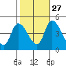 Riggins Ditch tide chart for Sunday, October 27, 2024