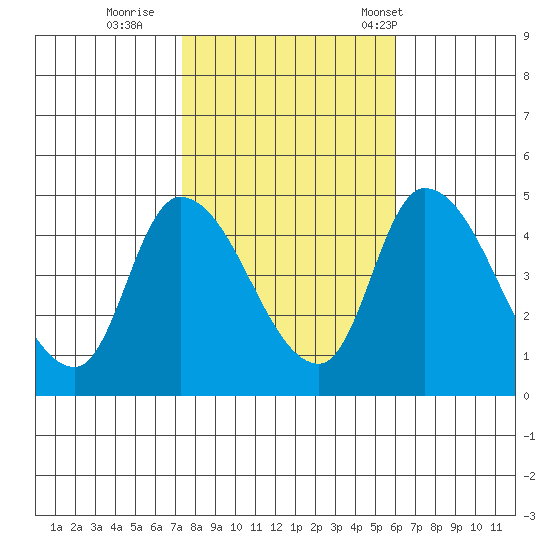 Riggins Ditch tide chart for Monday, October 28, 2024