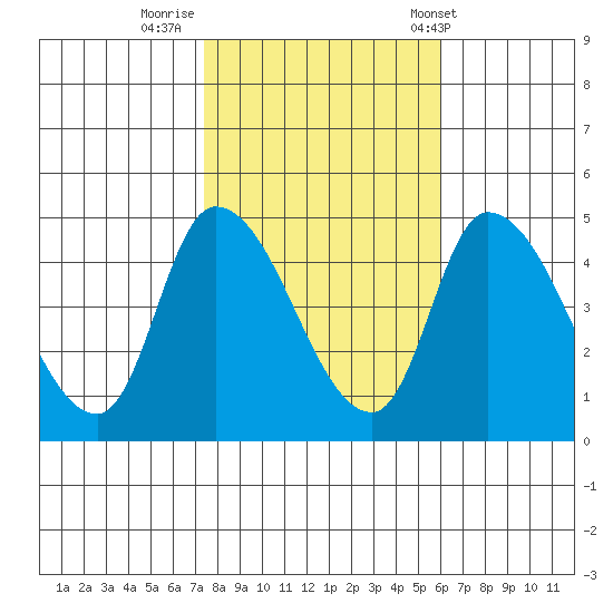 Riggins Ditch tide chart for Tuesday, October 29, 2024