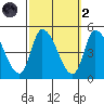 Riggins Ditch tide chart for Wednesday, October 2, 2024