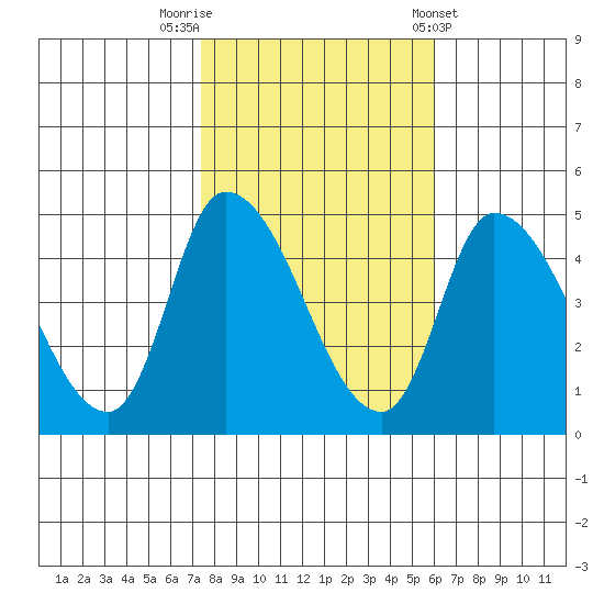 Riggins Ditch tide chart for Wednesday, October 30, 2024