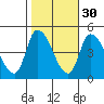 Riggins Ditch tide chart for Wednesday, October 30, 2024