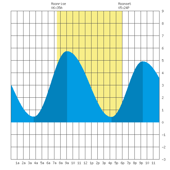 Riggins Ditch tide chart for Thursday, October 31, 2024
