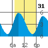 Riggins Ditch tide chart for Thursday, October 31, 2024