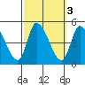 Riggins Ditch tide chart for Thursday, October 3, 2024