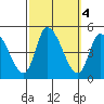 Riggins Ditch tide chart for Friday, October 4, 2024