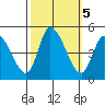 Riggins Ditch tide chart for Saturday, October 5, 2024