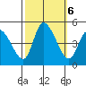 Riggins Ditch tide chart for Sunday, October 6, 2024