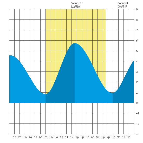 Riggins Ditch tide chart for Monday, October 7, 2024