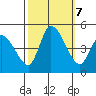 Riggins Ditch tide chart for Monday, October 7, 2024