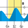 Riggins Ditch tide chart for Tuesday, October 8, 2024