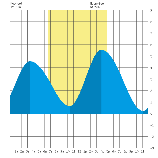 Riggins Ditch tide chart for Sunday, November 10, 2024