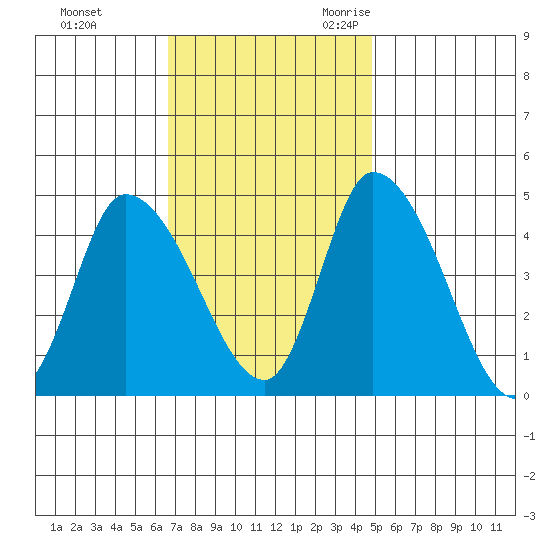 Riggins Ditch tide chart for Monday, November 11, 2024