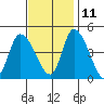 Riggins Ditch tide chart for Monday, November 11, 2024