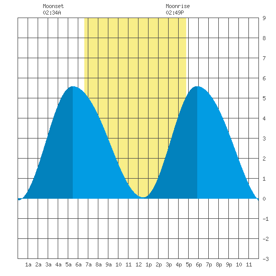 Riggins Ditch tide chart for Tuesday, November 12, 2024
