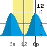 Riggins Ditch tide chart for Tuesday, November 12, 2024