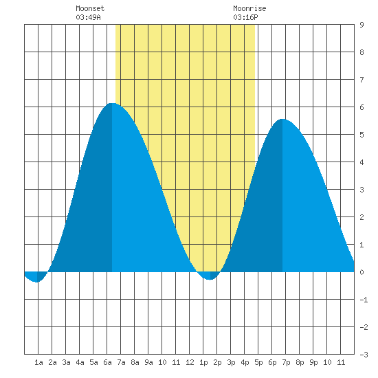 Riggins Ditch tide chart for Wednesday, November 13, 2024