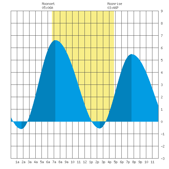 Riggins Ditch tide chart for Thursday, November 14, 2024