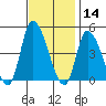 Riggins Ditch tide chart for Thursday, November 14, 2024