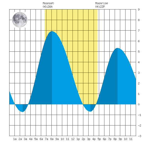 Riggins Ditch tide chart for Friday, November 15, 2024