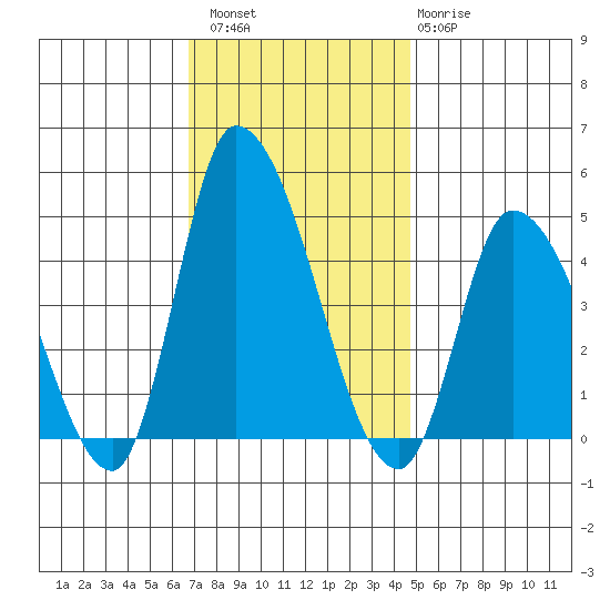 Riggins Ditch tide chart for Saturday, November 16, 2024