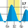 Riggins Ditch tide chart for Sunday, November 17, 2024