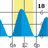 Riggins Ditch tide chart for Monday, November 18, 2024