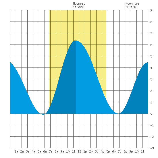 Riggins Ditch tide chart for Tuesday, November 19, 2024