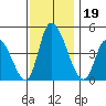 Riggins Ditch tide chart for Tuesday, November 19, 2024