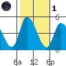 Riggins Ditch tide chart for Friday, November 1, 2024