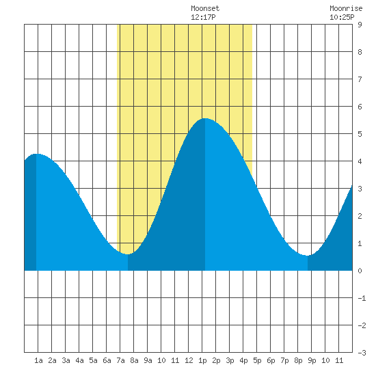 Riggins Ditch tide chart for Thursday, November 21, 2024