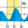 Riggins Ditch tide chart for Thursday, November 21, 2024