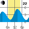 Riggins Ditch tide chart for Friday, November 22, 2024