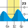 Riggins Ditch tide chart for Saturday, November 23, 2024